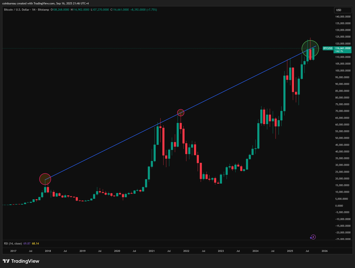 Big month for Bitcoin. The past 2 months we have failed to close above this long  term trendline - one which marked the top of the two previous bull markets.  Will September