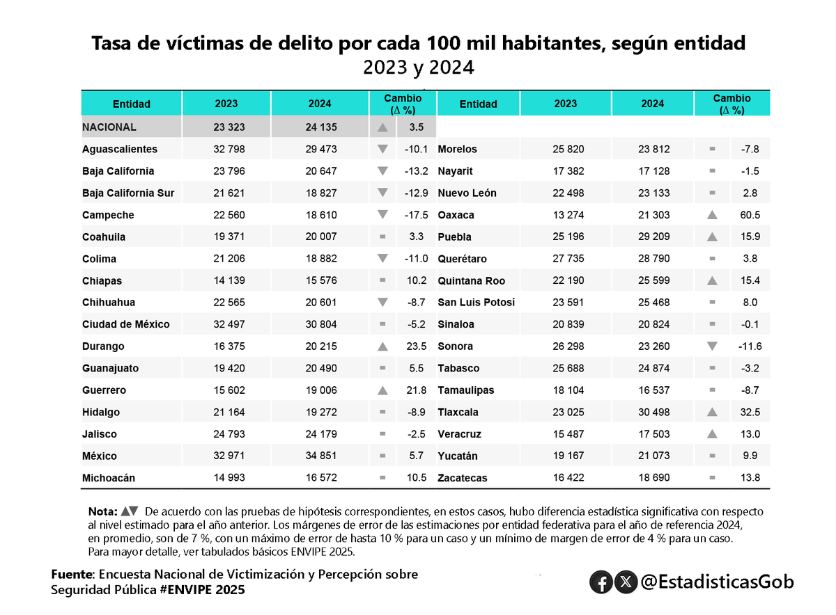 EstadisticasGob's tweet image. En 2024, la tasa de #víctimas de #delitos bajó en 7 entidades, subió en 7 y no cambió en 18. En 10 entidades superó la nacional. Las más altas: #Edomex (34,851), #CDMX (30,804) y #Tlax (30,498). #ENVIPE @ErnestoLPV @EuniceRendon @mgarzaf