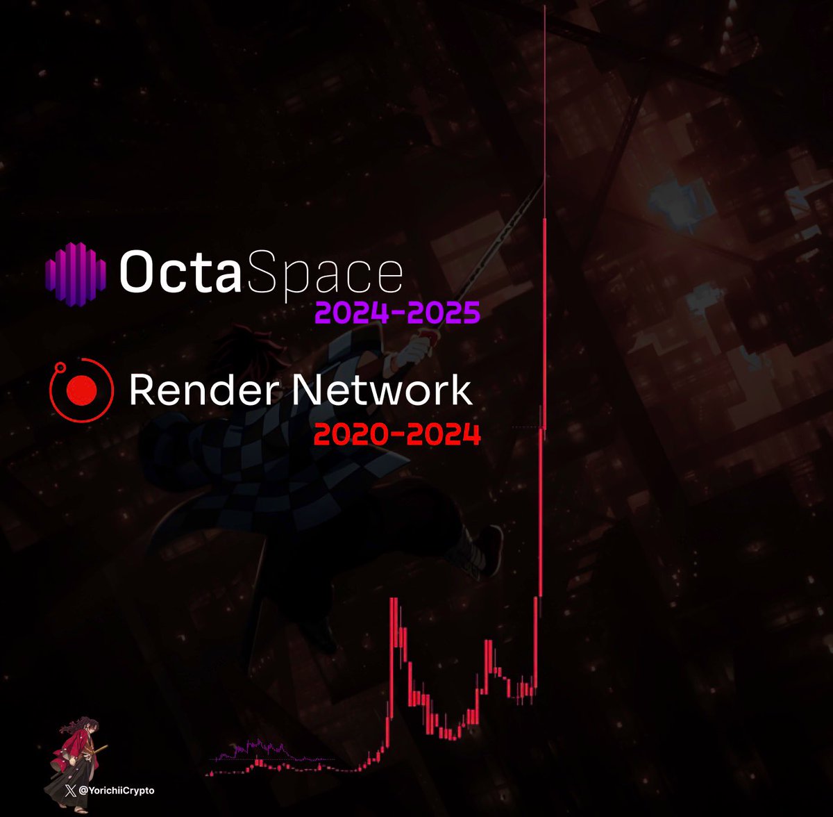⏳Is the better RENDER getting ready for an explosive run ?

The nickname “ BETTER Render “ is not just an opinion, OctaSpace proved it’s an undeniable fact with the comparaison that was conducted between the two proving $OCTA is FASTER and CHEAPER than $RENDER

At 18M MC