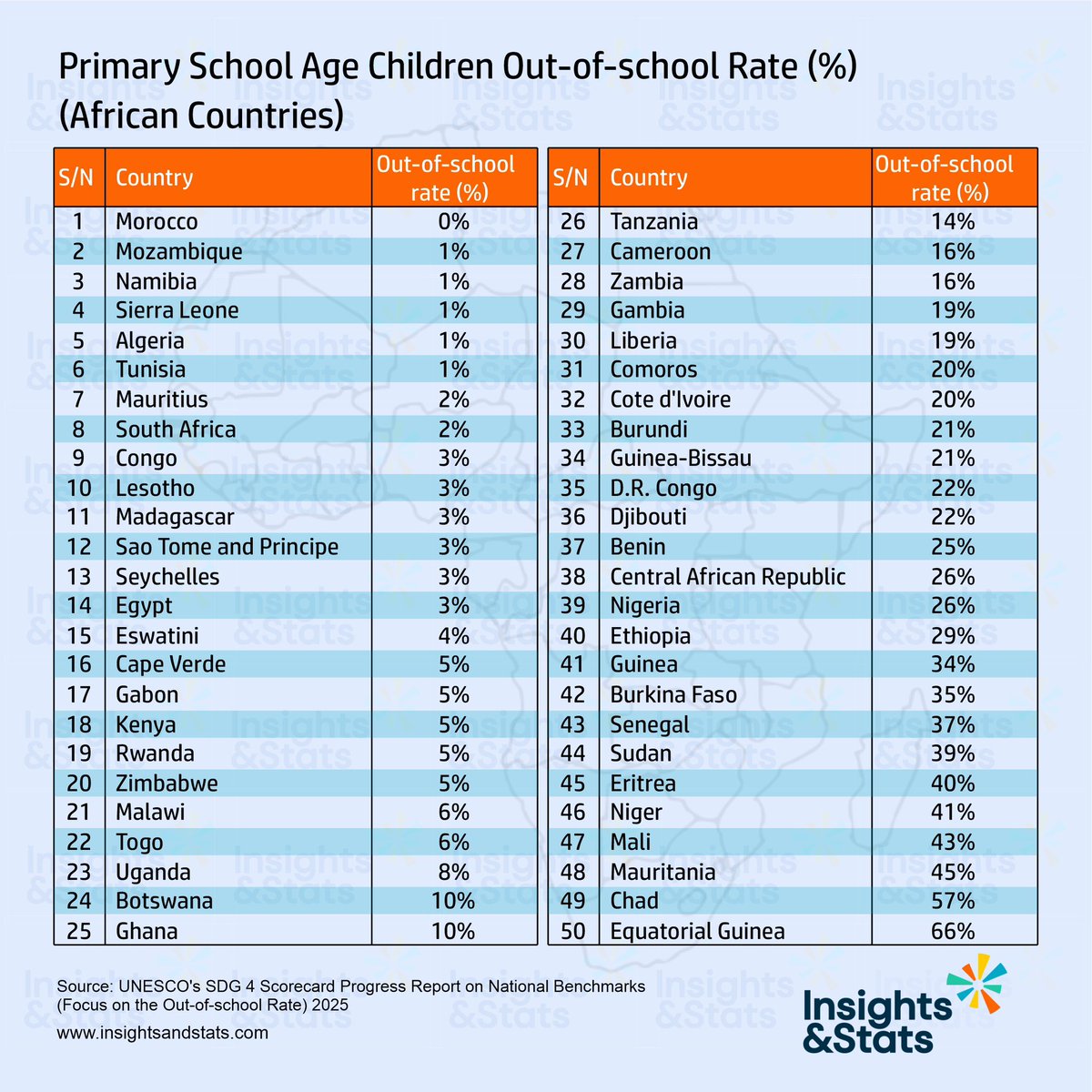 A high out-of-school rate reveals where #education systems are struggling, where societies face inequality, and where investment is falling short. In 2025, #Africa is at the heart of this global crisis, with millions of children and youth missing out on their right to learn.