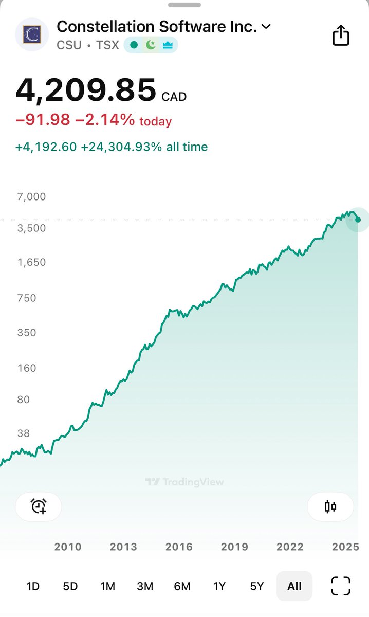 Thinking of starting a position in $CSU after watching it go up over 24,000%, telling myself it was too expensive for the last 20 years. 

This is your mega top signal.