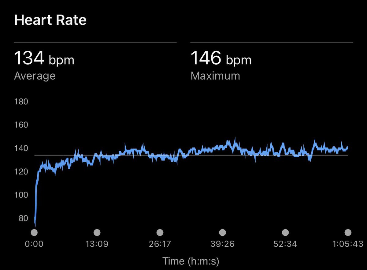 Out the door at 5:30am for an easy 11km before work. It weren’t half windy this morning!