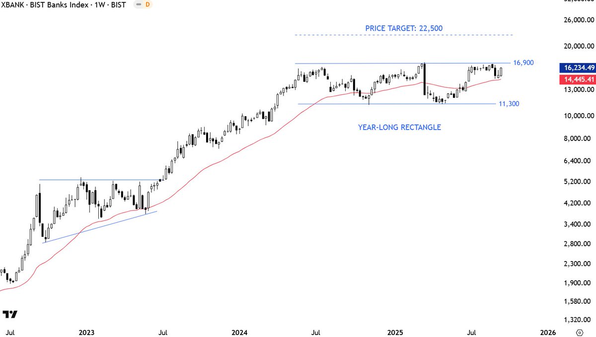 TechCharts's tweet image. #BIST #BANKS game changer. Monitoring it closely.