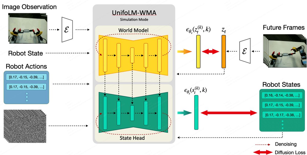 Unitreeの世界モデルアクション(WMA)、世界モデルと任意のアクションヘッドを連結して、世界モデルで考えた世界からロボットのActionが生成可能っぽい。対応Policyは、DynamiCrafter, Diffusion Policy, ACT