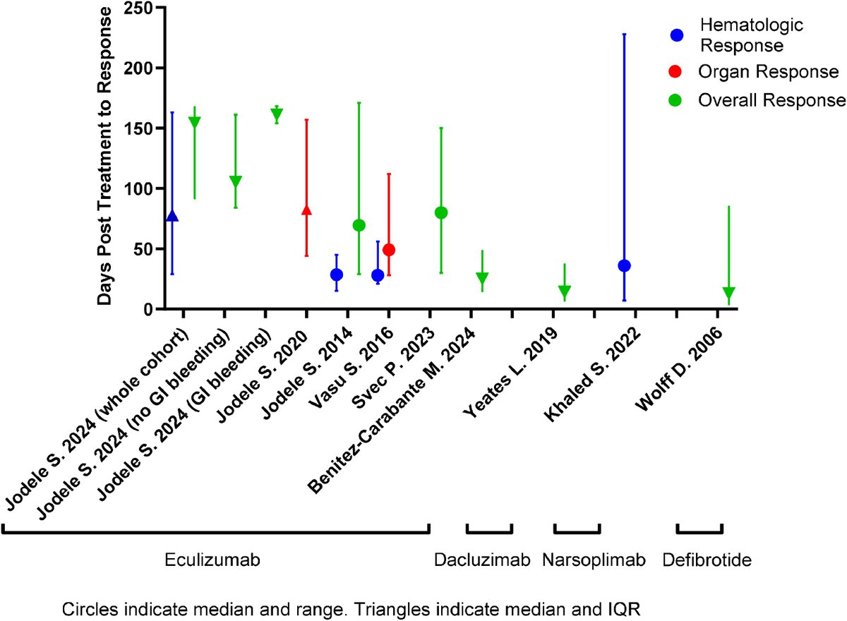 Transplantation and Cellular Therapy Journal (@astct_journal) on Twitter photo This ASTCT, CIBMTR, EBMT and APBMT consensus defines new response criteria for transplant-associated thrombotic microangiopathy therapy, including “clinically meaningful PR” to improve consistency in trials. Read the full review: astctjournal.org/article/S2666-… This ASTCT, CIBMTR, EBMT and APBMT consensus defines new response criteria for transplant-associated thrombotic microangiopathy therapy, including “clinically meaningful PR” to improve consistency in trials. Read the full review: astctjournal.org/article/S2666-…