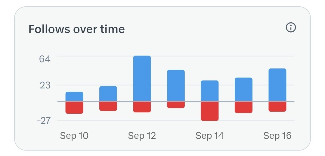 Dr Altcoin (@dr_picoin) on Twitter photo After a few unfollows from hard-core GCV proponents of Pi Network in recent days, my following has started to pick up.
Stand firm in what you believe! You might lose some highly emotional followers, but over time you will gain even more. <a href="/PiCoreTeam/">Pi Network</a> <a href="/nkokkalis/">Nicolas Kokkalis</a> <a href="/Chengdiao/">Chengdiao Fan</a> After a few unfollows from hard-core GCV proponents of Pi Network in recent days, my following has started to pick up.
Stand firm in what you believe! You might lose some highly emotional followers, but over time you will gain even more. <a href="/PiCoreTeam/">Pi Network</a> <a href="/nkokkalis/">Nicolas Kokkalis</a> <a href="/Chengdiao/">Chengdiao Fan</a>