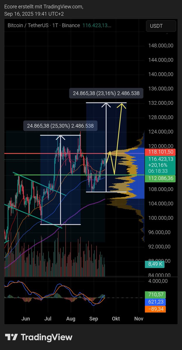 NFTCurator's tweet photo. Bitcoin soon at 132k USDT? 🚀

$BTC #CryptoTrading #crypto https://t.co/BK2YPNQojR