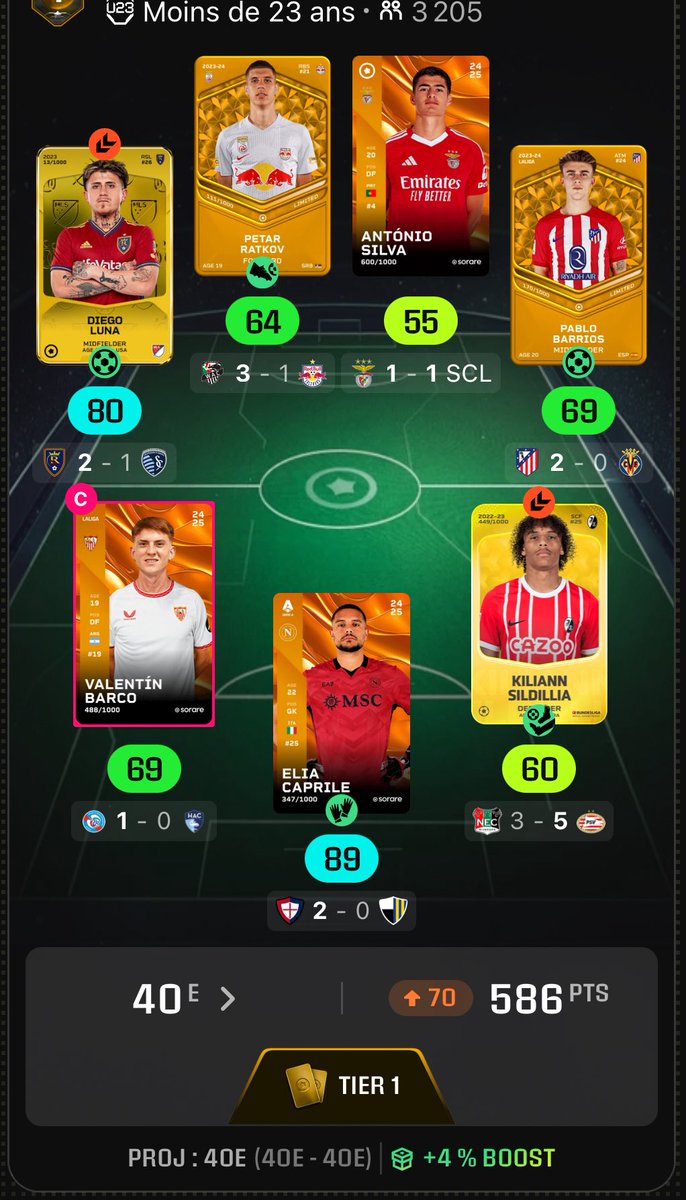 #Sorare U23 
Reward T1 🟨 value 15€

Purchase cost of the team : 25€
7,4+3+4,4+2,3+7,4+1+5,4

Current evaluation of the team : 37€
10+7,5+1,2+1,2+7+5+5