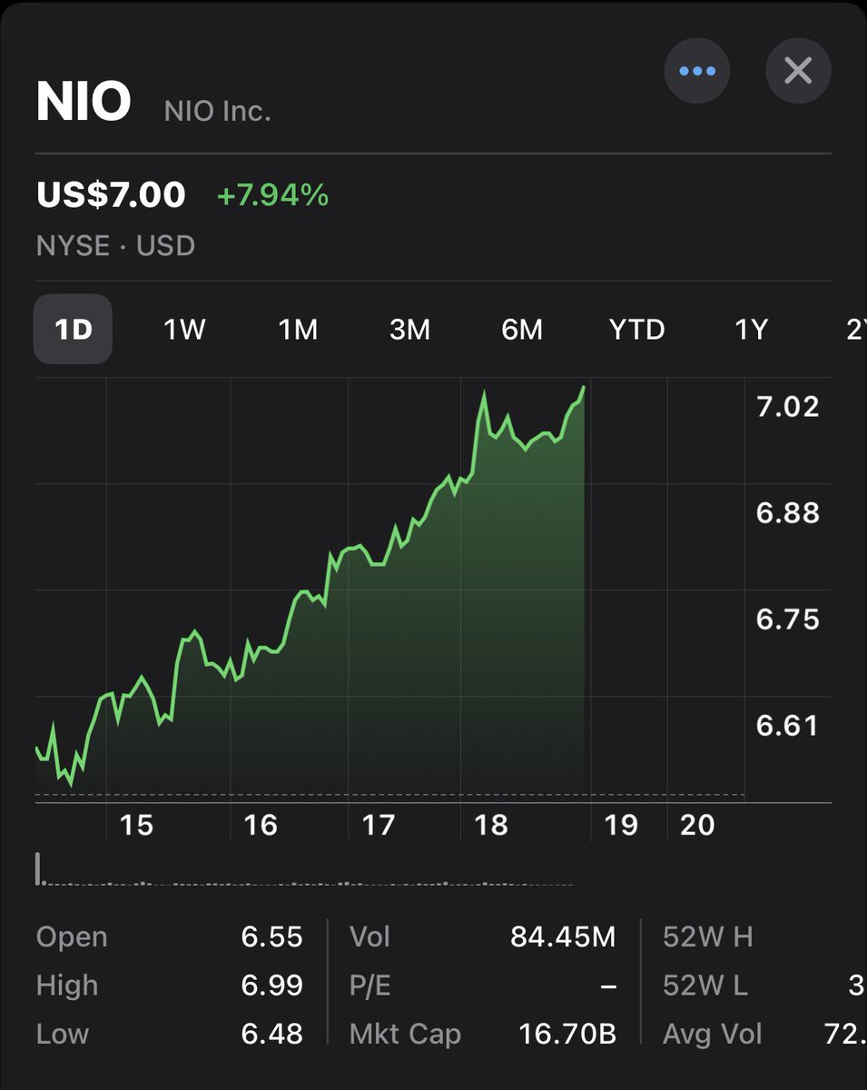 VCompounder26's tweet photo. It’s happening, those who wait get their reward $NIO 7️⃣.0️⃣0️⃣ @DCDOWORK https://t.co/Dt5lTVc8aJ