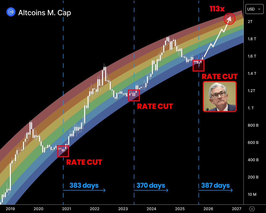 Tomorrow Powell will confirm Rate Cuts

This liquidity inject will MASSIVE pump alts 

Your $210 will turn into $91,422 with the right alts

Here are 5 right alts set to 100x FIRST 🧵👇