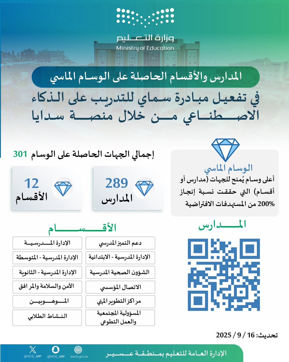 MOE_ARP's tweet photo. 301 مدرسة وقسمًا بـ #تعليم_عسير يحصلون على وسام التميز الماسي في تفعيل مبادرة "سماي" للتدريب على الذكاء الاصطناعي من خلال منصة (سدايا). https://t.co/eBSGtckG1a