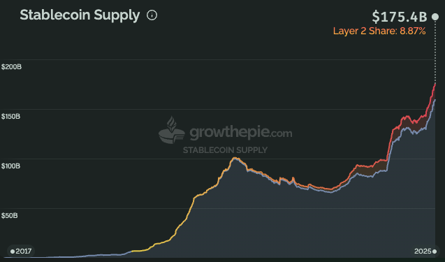 leolanza's tweet photo. Opinions are often wrong but the market never is. 

The market continues to park the super majority of RWAs and stablecoins on Ethereum. 

"institutional support is irrelevant" The institutions are the entities doing the tokenization so yea it matters A LOT!

Solana is getting vampire attacked by Base. In other words, Solana can't even compete with an Ethereum L2 let alone the base layer.