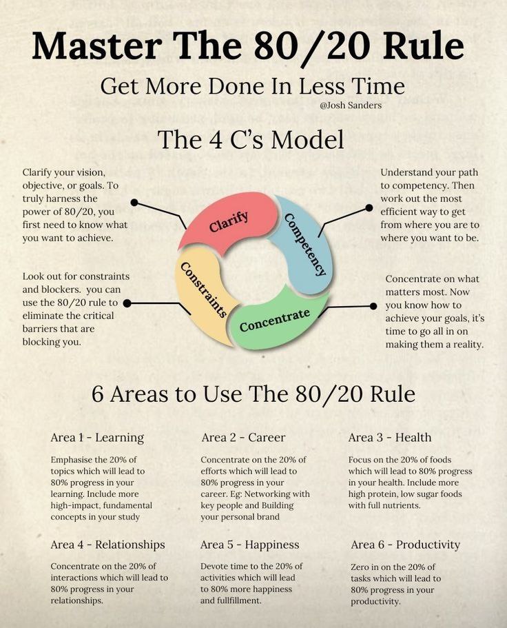 DIGIMINAL's tweet photo. Master the 80/20 rule https://t.co/WGQyK7lo4g