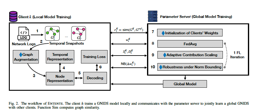 lzcarl's tweet photo. Excited to share that a paper coming from my lab “Entente: Cross-silo Intrusion Detection on Network Log Graphs with Federated Learning” got accepted to NDSS'26! It’s a work done all by my lab members, @JiacenXu, Chenang Li, @YuZheng0404. Congrats to the team!
#NDSS #NDSS26 https://t.co/8wKV30KW6i