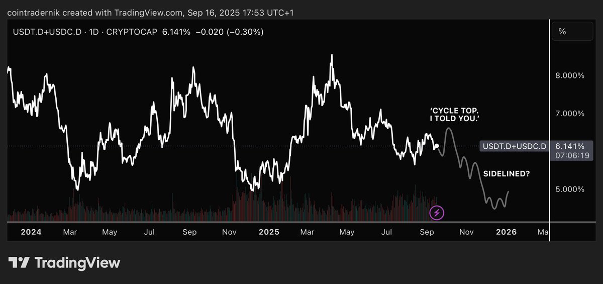 cointradernik's tweet image. How I’m currently seeing stablecoin dominance into year-end