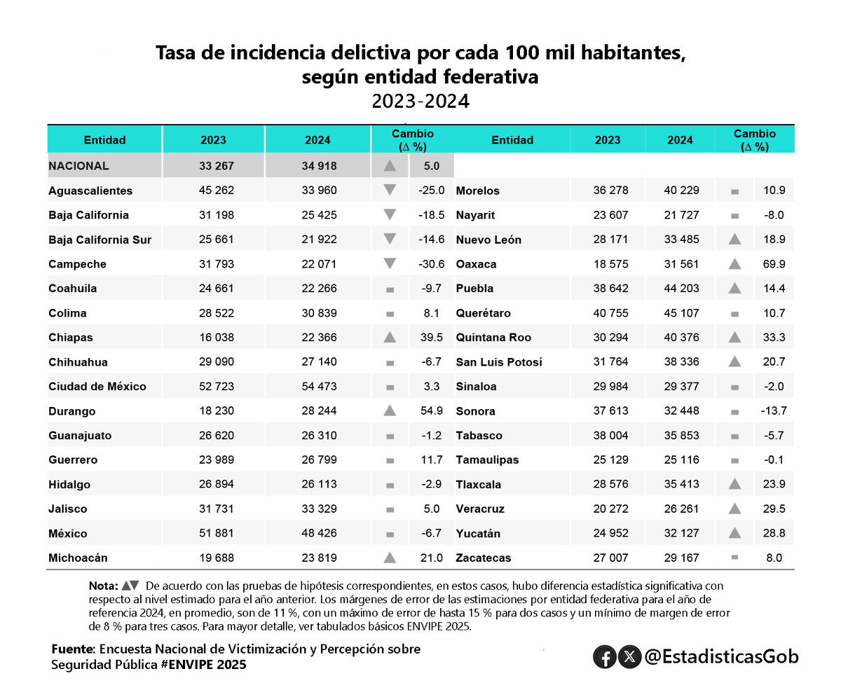 EstadisticasGob's tweet image. En 2024, la tasa de #delitos bajó en 4 entidades, subió en 11 y no cambió en 17. Nueve superaron la nacional; las más altas: #CDMX (54,473), #Edomex (48,426) y #Qro (45,107). #ENVIPE @Nacion321 @SocCivilMx @LabSDMx