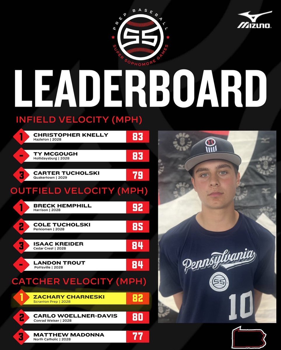 BaseballUPA's tweet photo. @zach_charneski10 ranked #1 in PA by PBR for catching and also leads the group in arm velo from behind the plate! High ceiling for this 2028 4.0 Student athlete from Scranton Prep High School!
#Local570
#UFAM https://t.co/Y2APL9pztZ