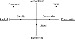Rafael77390's tweet photo. @BCJ_Freethinker @WhyWaffle @ratmanbeef @TRobinsonNewEra @elonmusk I think you might not understand - the political spectrum is not moving. People's values and views are.

The graphs below are and always will be static.

A far-right person holds extreme nationalist, and authoritarian views, often opposing core democratic principles. https://t.co/8ukTluHpVw