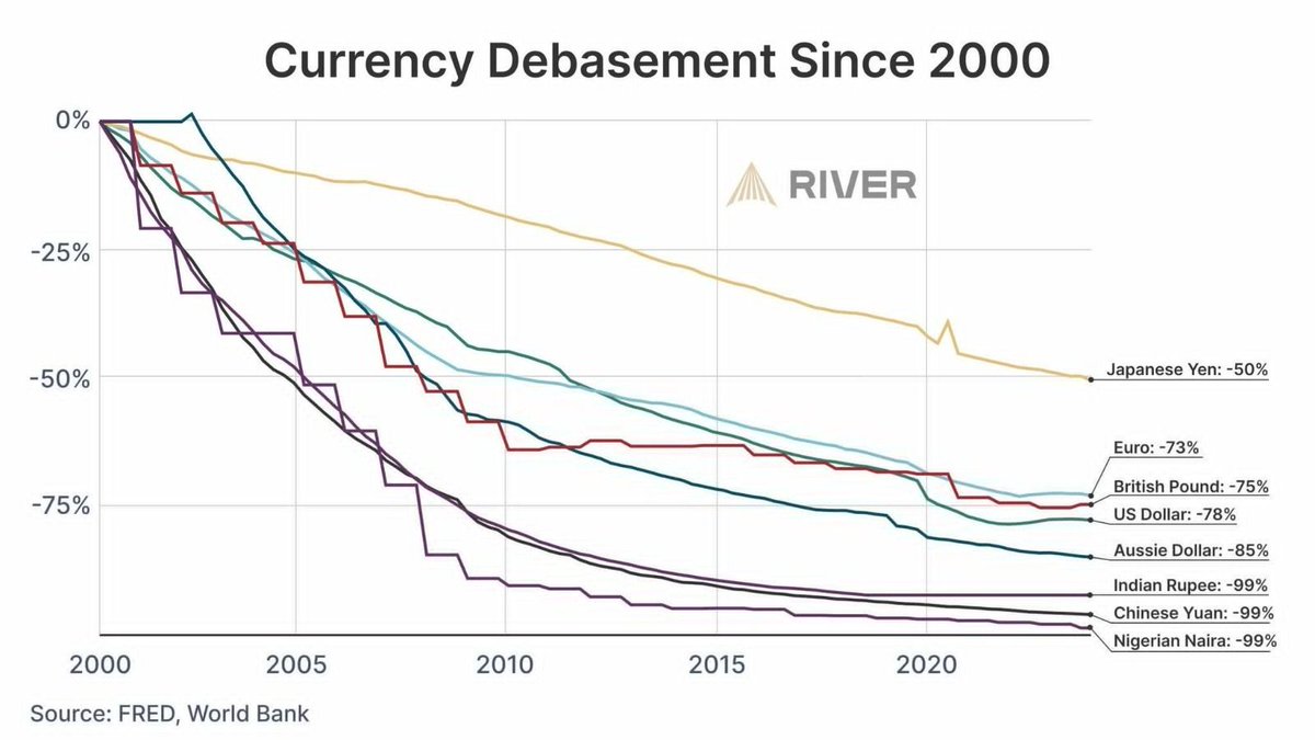 🟠BTC-ARCHIVE: "Bitcoin: una risposta al deterioramento delle valute tradizionali dal 2000"
