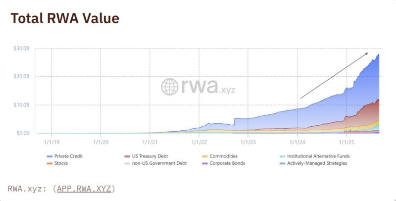 <a href="/ChintaiNexus/">Chintai Nexus</a> <a href="/ArchNtwrk/">Arch Network</a> RWA is growing exponentially

Chintai's work with <a href="/ArchNtwrk/">Arch Network</a> and <a href="/SplyceFi/">Splyce Finance</a> is unlocking the full potential of RWA 

RWAs are up 224% this year . . . Institutions aren’t asking why, they’re asking how fast

Grab some $CHEX yet?

linkedin.com/posts/activity…