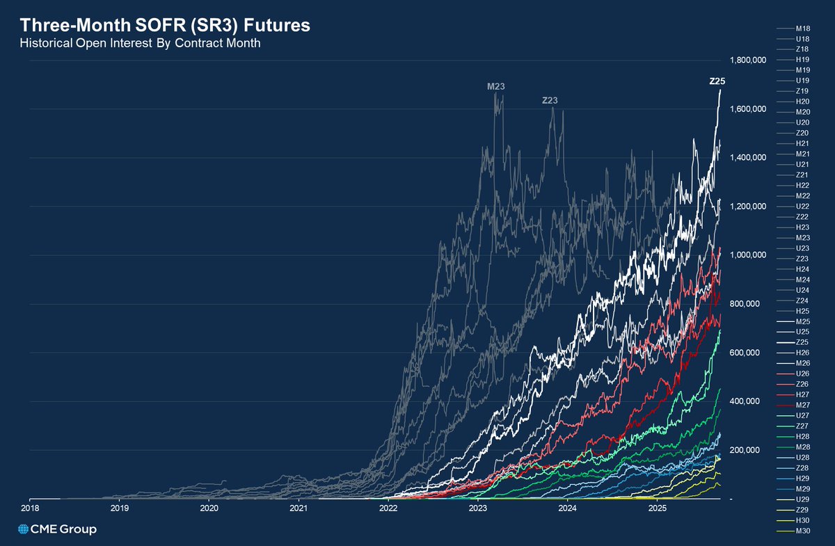 SR3Z5 now largest contract by OI in SOFR history.

With all eyes (and portfolios) focused on the final three fed meetings of the year, Dec25 #SOFR futures have amassed the largest position of any contract month in SOFR history, eclipsing the Jun23 contract highs observed during