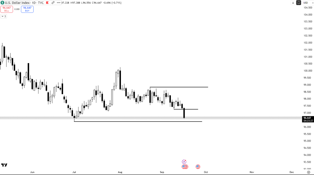 #DXY #FVG #OB 
DXY Q4 will be good looking for those highs FOMC can change it!