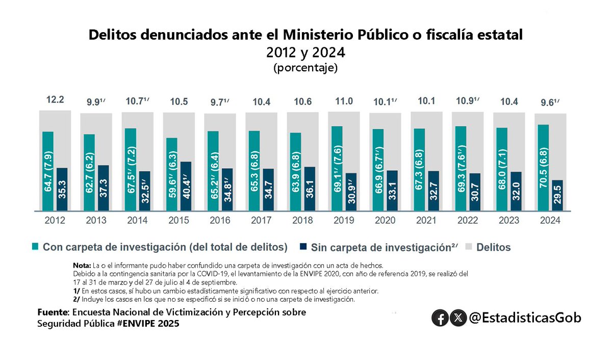 EstadisticasGob's tweet image. En 2024 se registraron 33.5 millones de #delitos, pero solo 9.6% se denunció (menos que en 2023). De esas #denuncias, el #MP o fiscalía abrió carpeta de investigación en 70.5%. #ENVIPE @vayalamty @vaniadelbien @RRavelo27