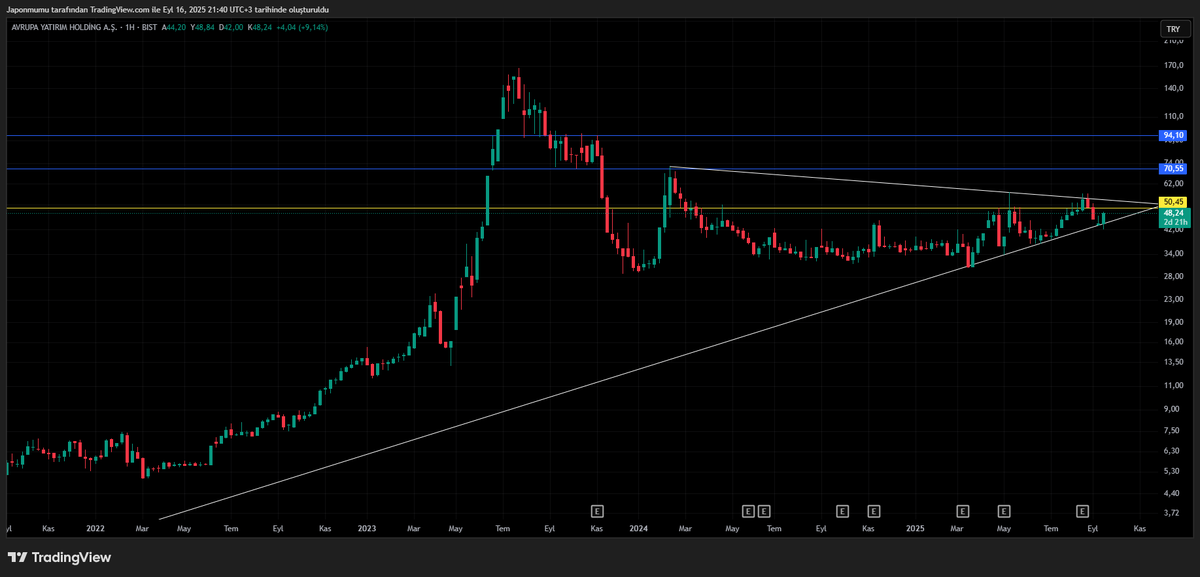 #AVHOL Haftalık ve aylık grafikte sıkışmanın olduğunu görüyosunuz. Buradaki sıkışmanın kırılımı bizi mavi sıralı hedeflere götürecektir. En az riskli bölge 50.45 üzeridir. İşlemlerinize burada ağırlık veriniz. #mepet #grnyo #krvgd #eforc  #pohol #marmr