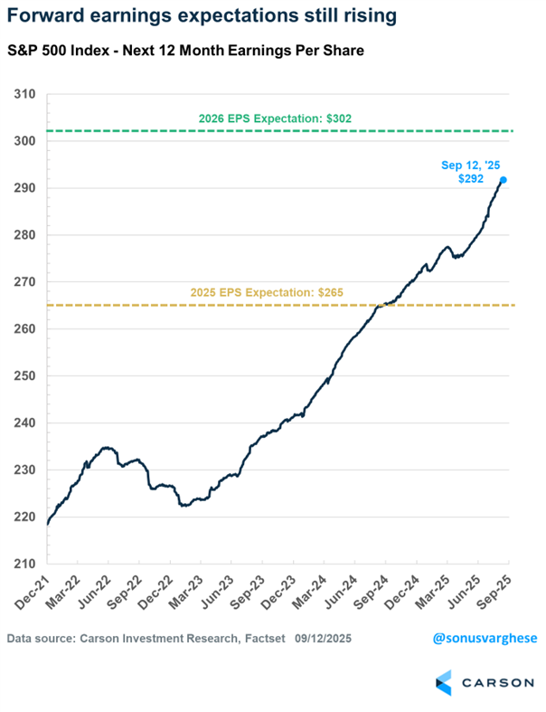 Stocks keep going up and earnings keep going up. Once again, justifying this bull market.