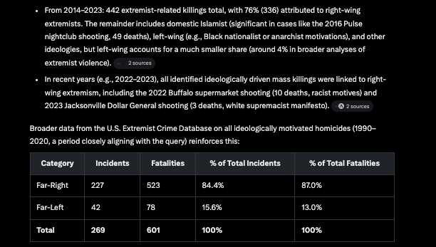From Grok... I am independent but I asked anyway. Can anyone prove this wrong using data? Not feelings.