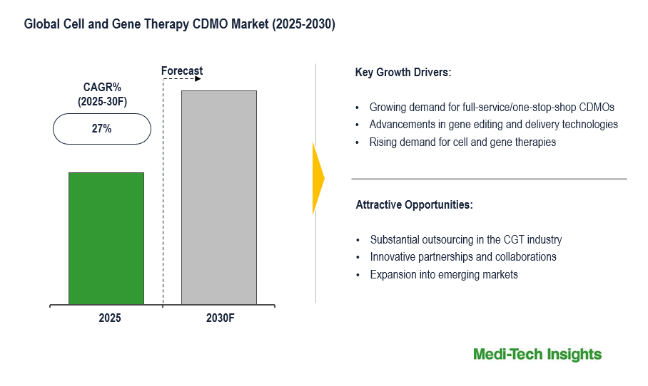 InsightMed73892's tweet photo. Cell and Gene Therapy CDMO Market to Witness 27% CAGR Growth by 2030 
#CellTherapy #GeneTherapy #CDMO #Biotech #MarketGrowth 

To request a free sample copy of this report, please visit below
 https://t.co/M1aEXPIJpD https://t.co/PA1ZDFoEKu
