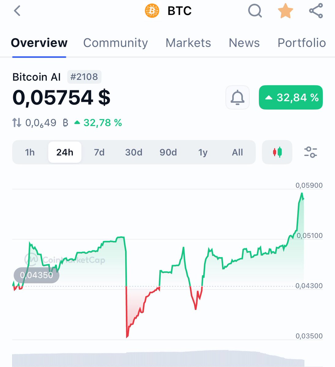 Bitcoin_ai_off's tweet photo. 🚀 Bitcoin AI is exploding today with an impressive +32% surge in just 24h, reaching $0.057 🔥
While the market holds its breath ahead of tomorrow’s Fed decision, Bitcoin AI is already showing incredible strength 💪. This performance proves that investors are increasingly looking for the next Bitcoin.
Whether the Fed cuts rates or not, one thing is clear:
The future belongs to those who dare to stay ahead ⏳🚀 #btc #fed 

https://t.co/D2UwoeoIIv