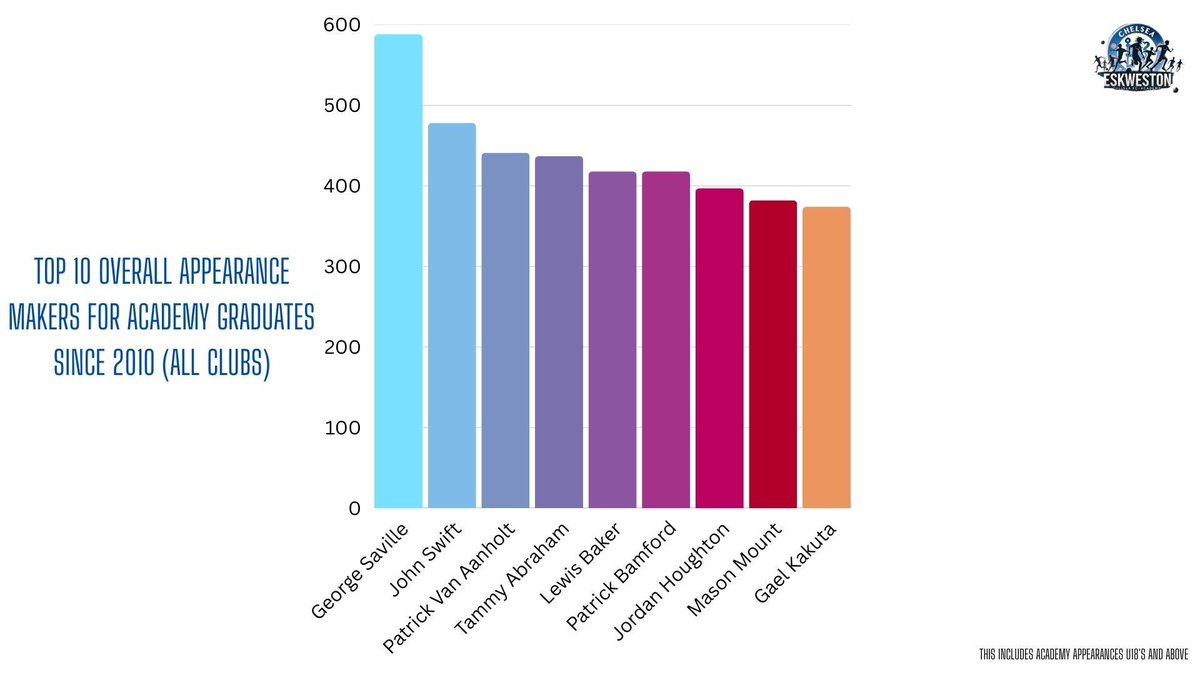 EskWeston's tweet image. For anyone interested in #formerblues here are a few data sheets showing some information on what our academy graduates get up to post Chelsea.