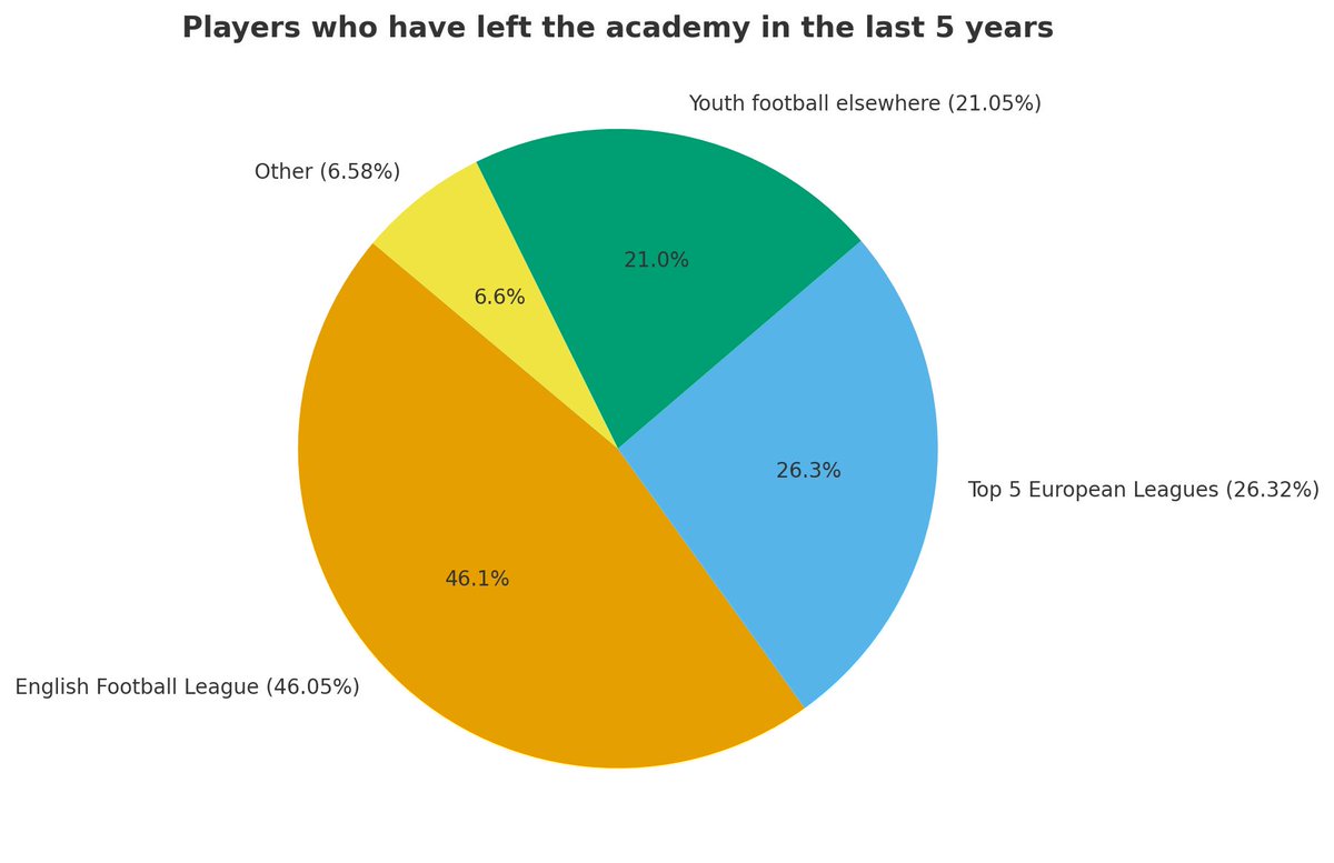 EskWeston's tweet image. For anyone interested in #formerblues here are a few data sheets showing some information on what our academy graduates get up to post Chelsea.