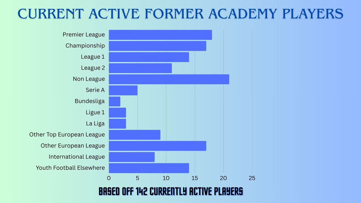 EskWeston's tweet image. For anyone interested in #formerblues here are a few data sheets showing some information on what our academy graduates get up to post Chelsea.