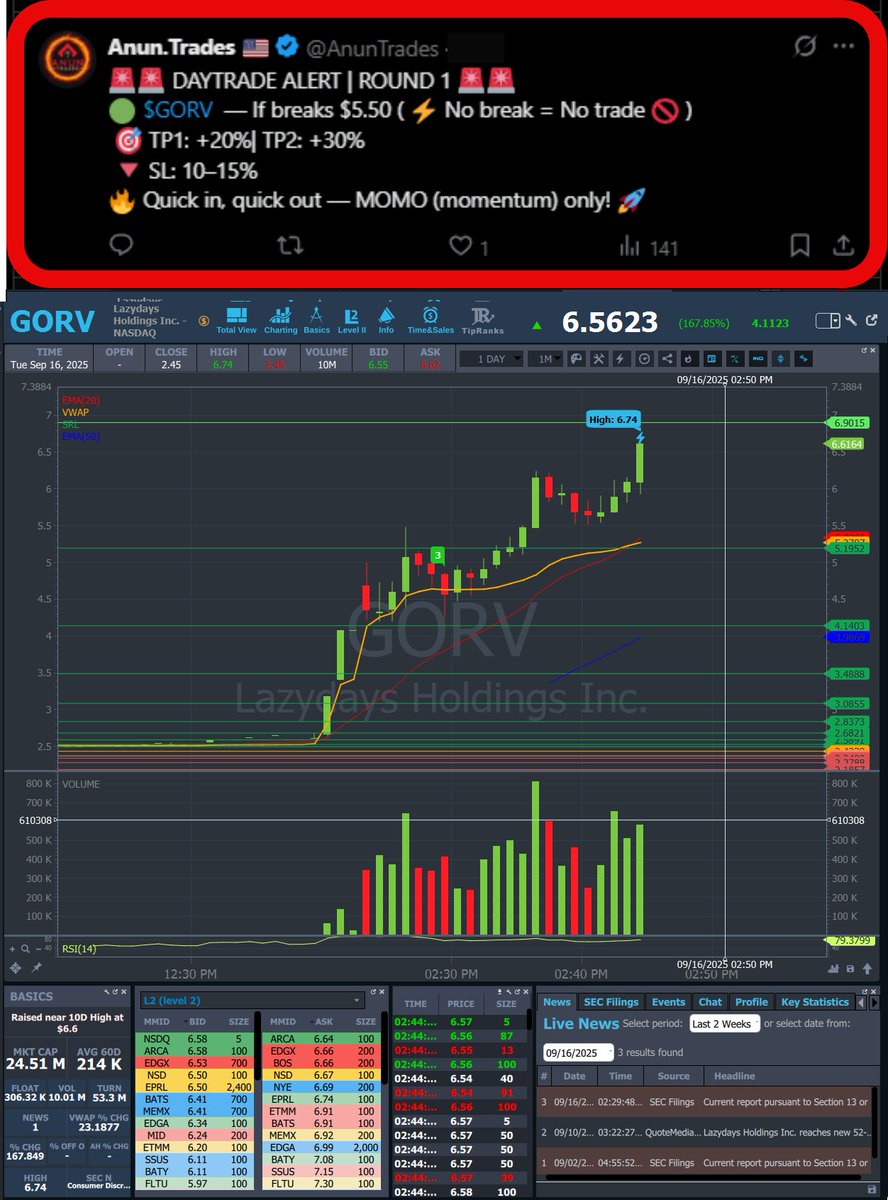 AnunTrades's tweet image. ⛔ DAYTRADE ALERT UPDATE – NOT A BUY NOW ⛔
💥 $GORV #GORV — Entry: $5.50 → HOD: $6.74 (+22.54%)
🎯 TP1: $6.60 (+20%) [✅ HIT]
🎯 TP2: $7.15 (+30%) [❌ Not yet]
📉 SL: 10–15%
⚡ Quick scalp momo play worked — TP1 hit, TP2 still in play! 🚀