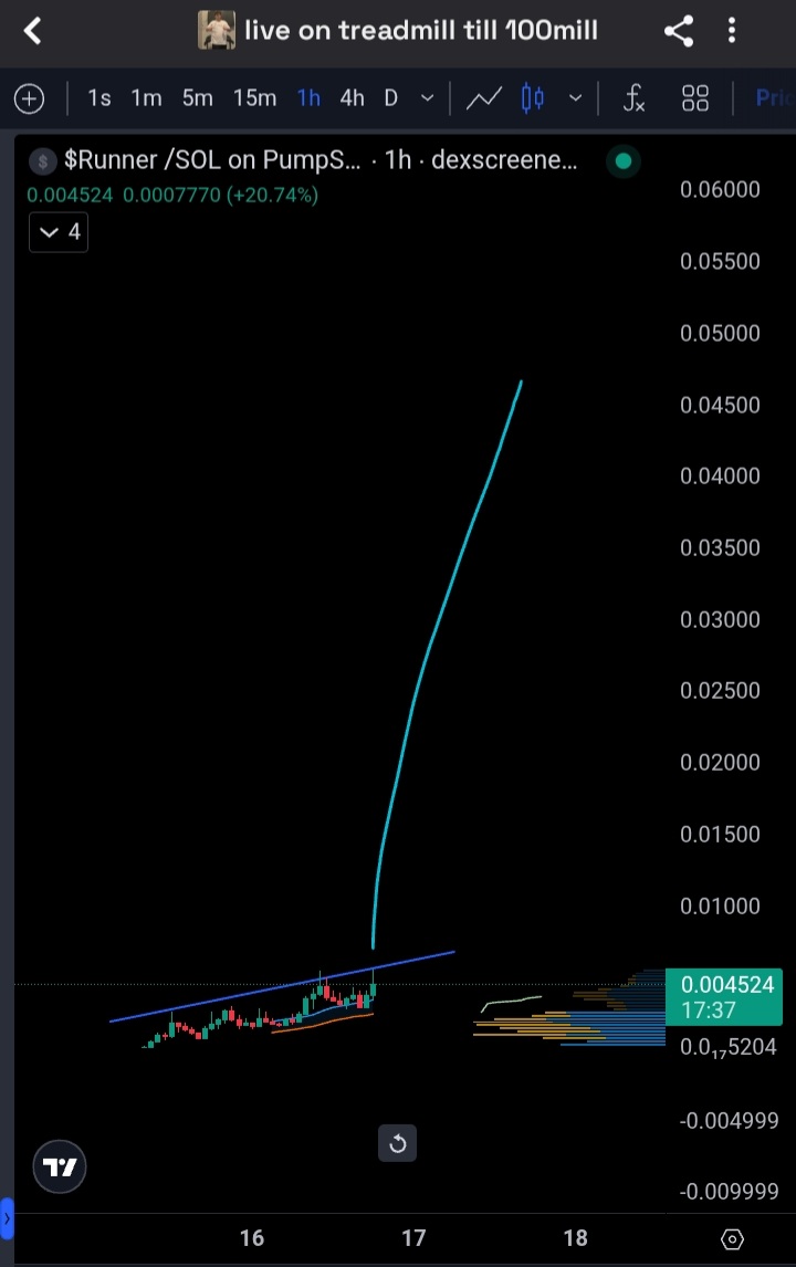 SigmaKey_'s tweet image. And then to 100MC to reach the target🎯
$Runner 🏃‍♂️✅

FyB8VxxYAaVVchAgbB1kvjWdw26ovaD4ipwV1j8epump