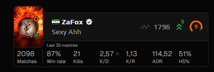 hey <a href="/FACEIT_Darwin/">FACEIT Darwin</a>  may I
 ask you what the actual fuck is this??? 26 wins 4 losses over 100 adr, can You check that?