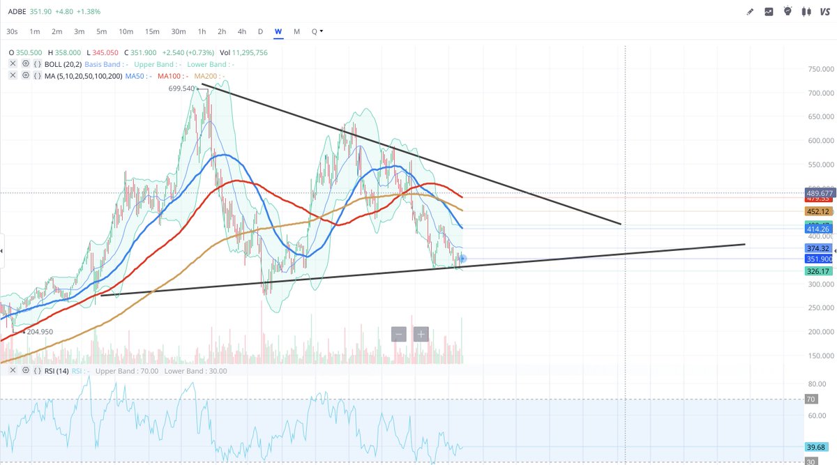 Grow_Networth's tweet photo. With all the AI/Crypto talk, no one giving attention to $ADBE stock.

 I got a LEAP for $8790,  350C  June 2027 expiry to buy time. Worst case, it dips to $275 — I’ll average in. 

Key levels: needs to touch/retest 200 MA ($420). Earnings strong, revenue steadily increasing — 6–12 month bounce looks imminent. Shift in momentum will change the story. This one could pay heavy 💥

Do your own research.