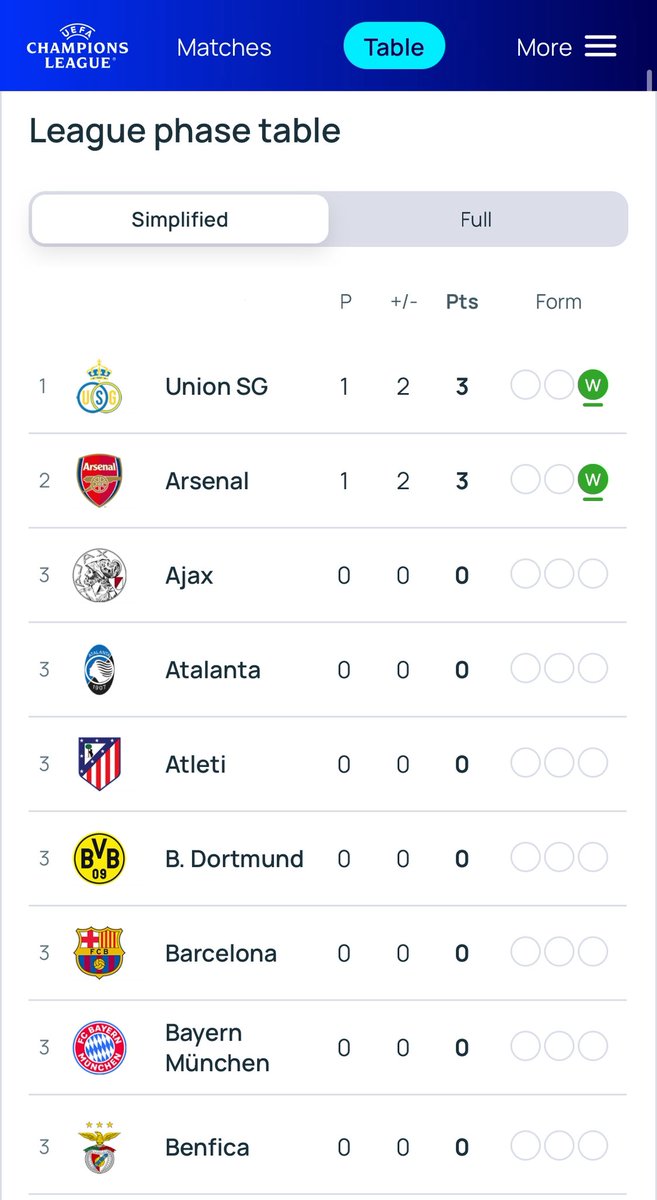 Union SG, Top of the League! 🏆

Is dit ooit al gebeurd in de geschiedenis van de Champions League, een Belgische ploeg tijdelijk aan de leiding…?

#psvusg #ChampionsLeague <a href="/sporza/">sporza</a> <a href="/JarnoBertho/">Jarno Bertho</a> <a href="/UnionStGilloise/">Royale Union Saint-Gilloise</a> #Union