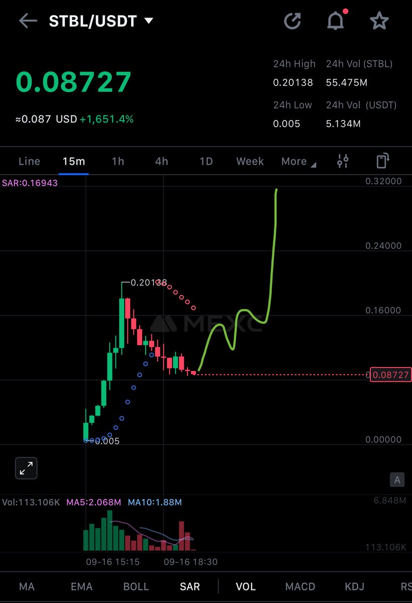 EricCryptoman's tweet photo. Bought a massive bag of $STBL on MEXC between 0.08-0.1

Missed early entry but believe this runs to 0.30-0.50 swiftly for liquid X’s this week.

Launched by CEO of Tether (170B) and its trading under $100m circulating.

PvE opportunity in front of us, pre Binance &amp; UpBit. https://t.co/1khuZ82X2A