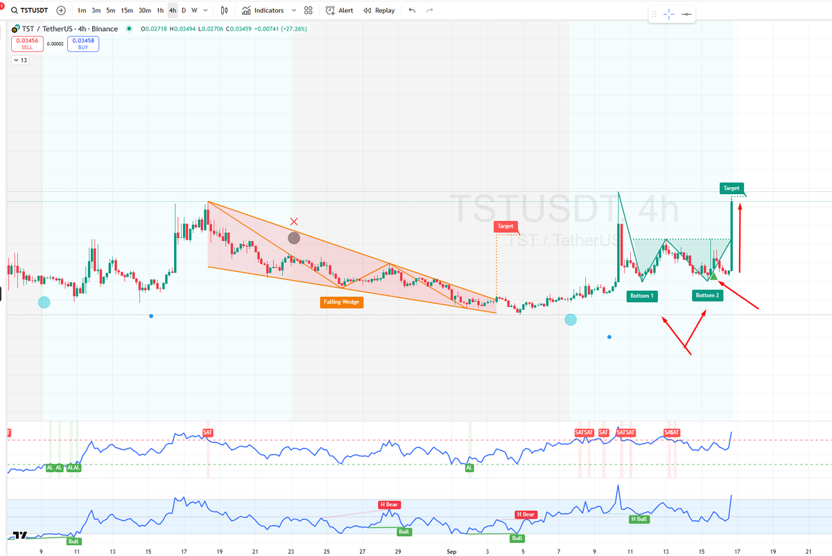 Allah yapay zekadan razı olsun. Sen hayalini yazıyorsun o yapıyor. Mum bıraktıracak işareti  ▲ söylüyor sen alıyorsun. 2 kere de düşmeyi denemiş bottom yapmış düşememiş bari çıkayım demiş 😁💰 Maşallah..... 🧿
#tstusdt
