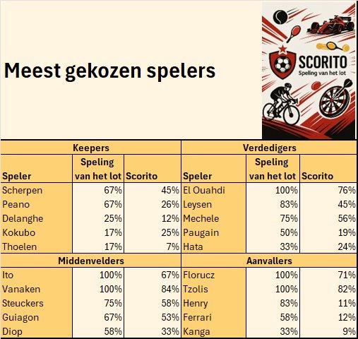 spelingvhlot's tweet image. Geïnspireerd door ons Belgische geheime wapen gaan we met de volgende picks voor een top positie. #scorito @MeneerScorito @scorito @spelingvhlot #BOTS