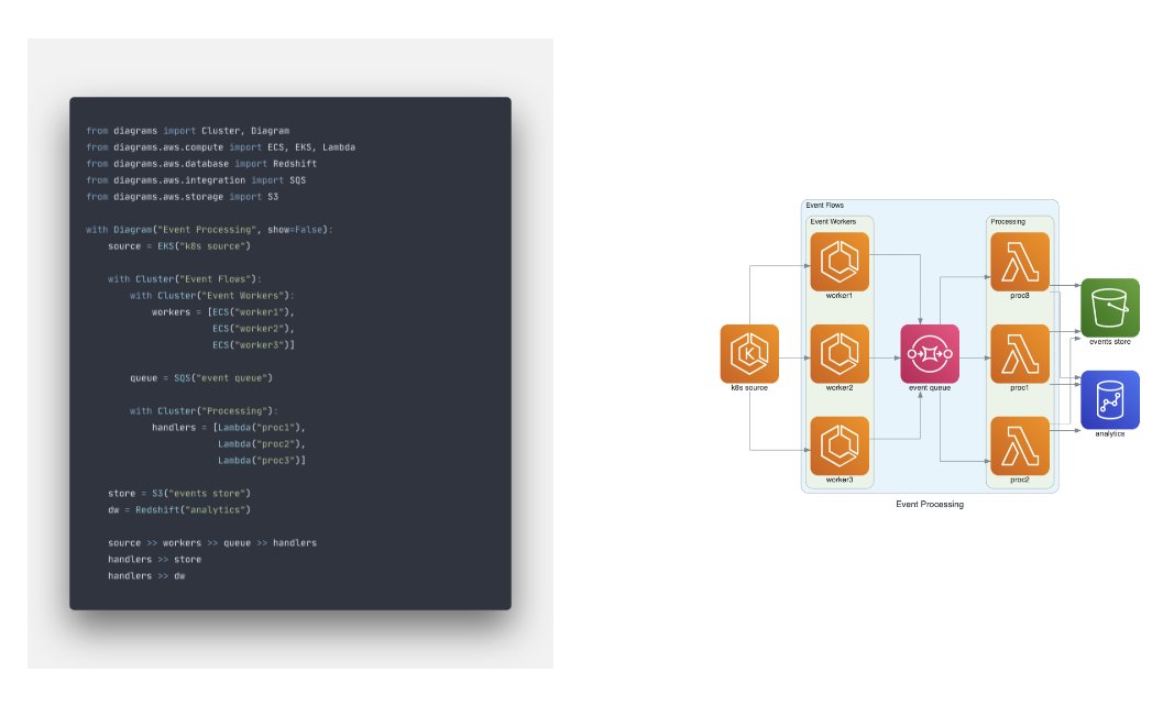milan_milanovic's tweet image. 𝗗𝗶𝗮𝗴𝗿𝗮𝗺 𝗮𝘀 𝗖𝗼𝗱𝗲
Diagrams as code is a powerful approach to creating diagrams using a simple, code-based approach.
Here, you can check out an interesting tool called Diagrams, which uses Python to generate complex diagrams for various cloud providers, including…