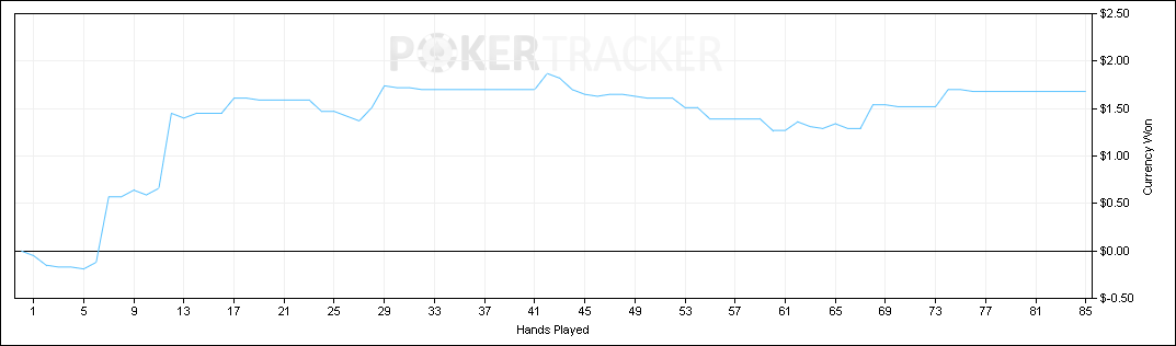 ThisIsSarah88's tweet photo. NL5: $1.68

39.53BB/100

Bankroll : £1.10 (cash)
                + $130.54 (poker client)
                + £535.27 (investments)
                = $863.10 📈

New high! The bankroll keeps growing!

$69.46 until NL10 https://t.co/VVNwT01pbD