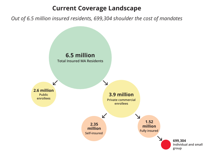 🚨 New from MAHP: Our latest policy brief reveals that more than 50 Massachusetts state-mandated benefits add $2.5 billion to premiums annually, accounting for 17¢ of every premium dollar. Read more to learn about how mandated benefits disproportionately impact the approximately