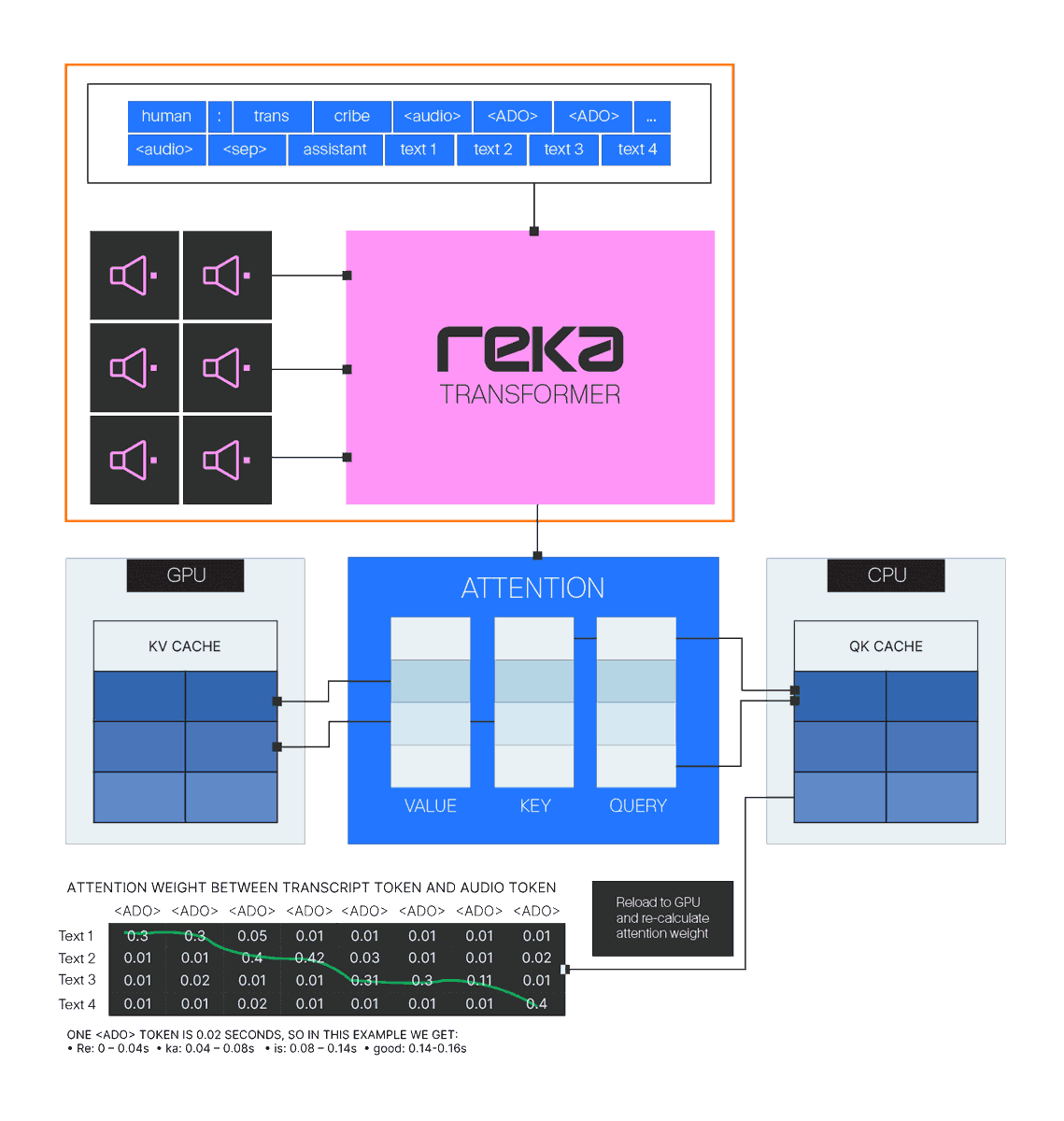 artetxem's tweet photo. How Reka Speech does efficient timestamped transcription:

1. Encode audio with a 300M encoder → feed into a 500M backbone LM
2. During prefilling, offload the query/key embeddings to CPU (QK cache)
3. Generate transcript autoregressively (KV cache stays on GPU)
4. Pull the QK cache back to GPU, recompute attention, and run dynamic programming to align audio & text tokens

Saves GPU memory → Enables larger batch sizes → Higher throughput at scale!