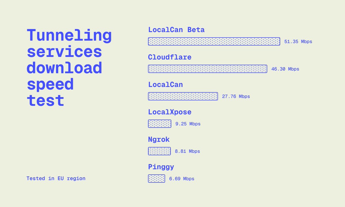 jarekceborski's tweet image. Ngrok don&apos;t want you to know they have one of the slowest tunneling service out there

I did this speed test today by downloading 100MB file using popular providers and was very surprised!

Blog post coming out soon