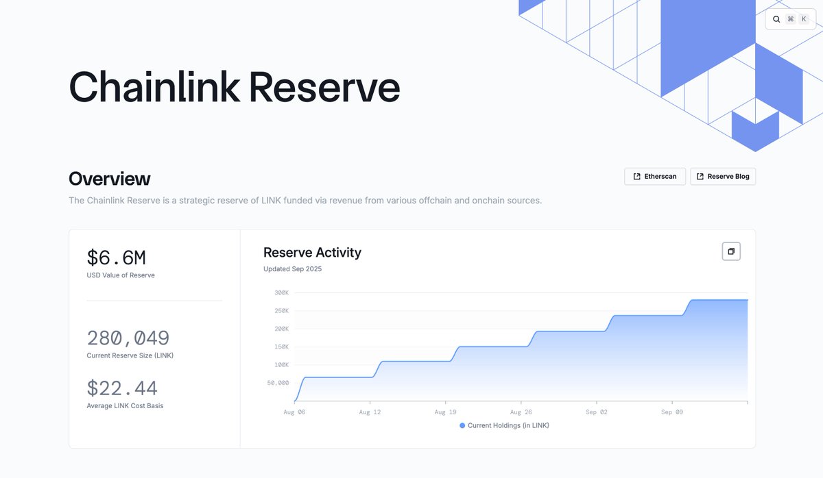 _dshap's tweet image. The @chainlink reserve has been growing at ~$1.1M a week
If the team is putting in x% of total revenue in the reserve, one can see Chainlink is amongst the highest earning protocols in the space (data via @blockworksres)
10%: $572M
15%: $381M
20%: $286M
25%: $229M