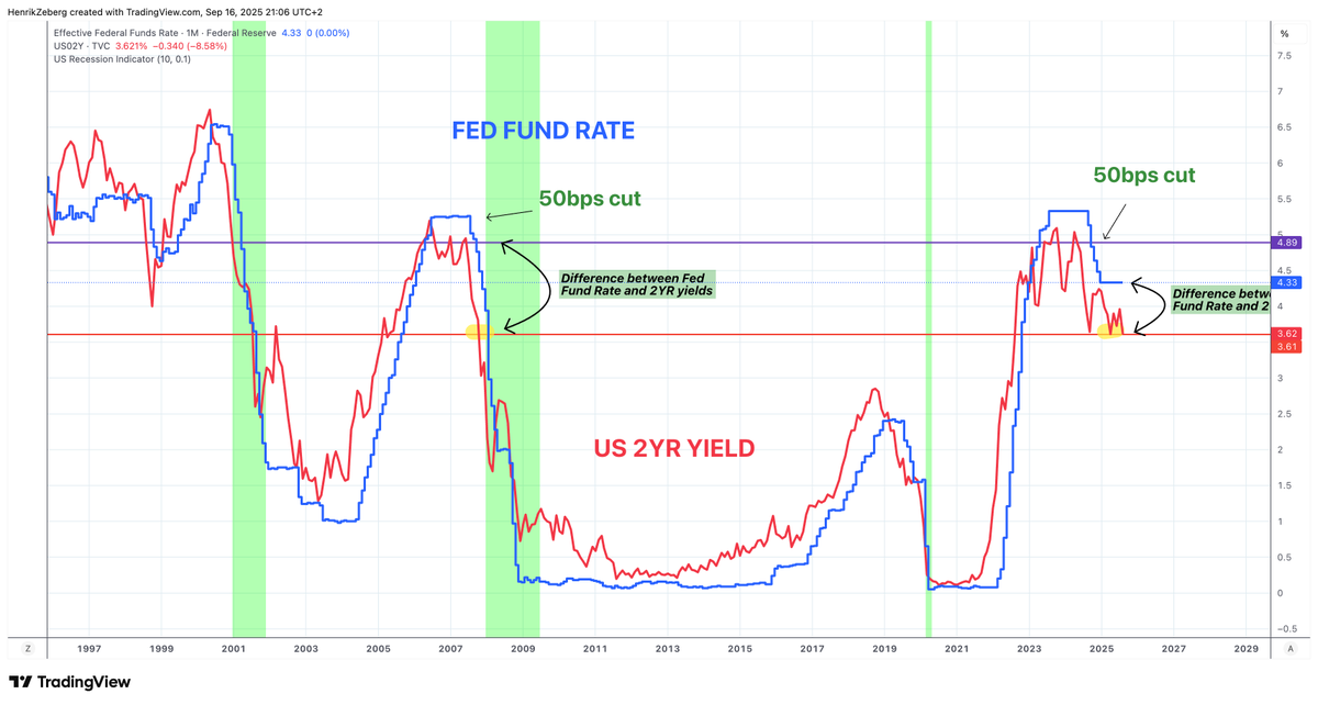 BS Statistics....!

When the Fed cuts - it does so to counter a Recession. 

And they are always late - and cuts do not prevent Recessions 

Why is that so difficult to understand?